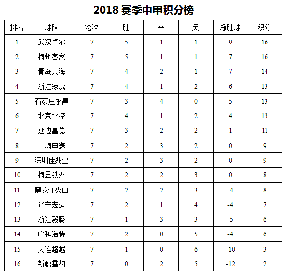 新疆主场大胜，排名升至积分榜第二