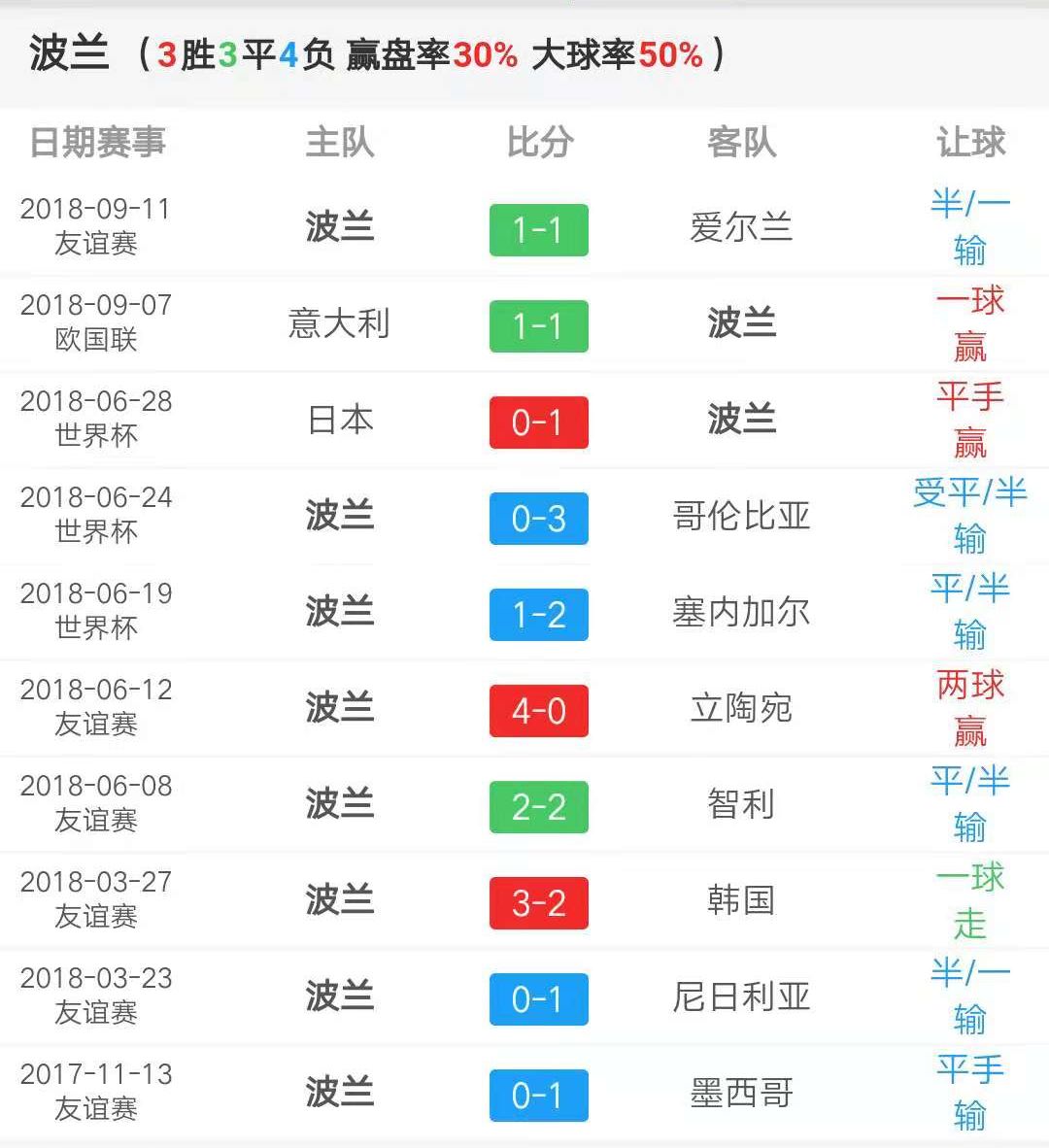 葡萄牙客场大胜克罗地亚，排名提升