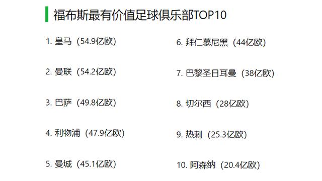 切尔西继续领跑英超榜单